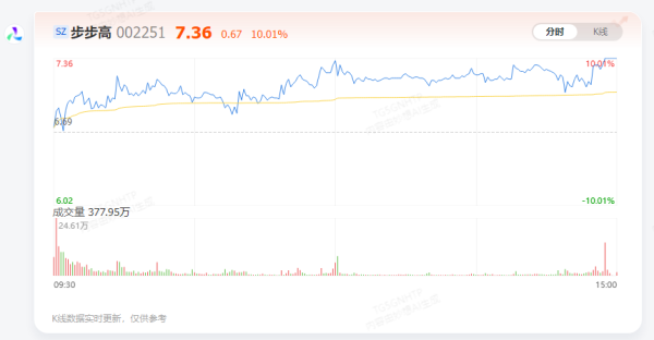 股票配资财经网 【AI问答】步步高5连板 有什么消息？(4月25日)